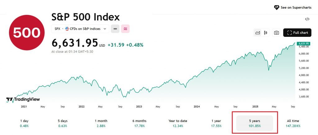 Der S & P 500 -Index gibt 101% Renditen in 5 Jahren an