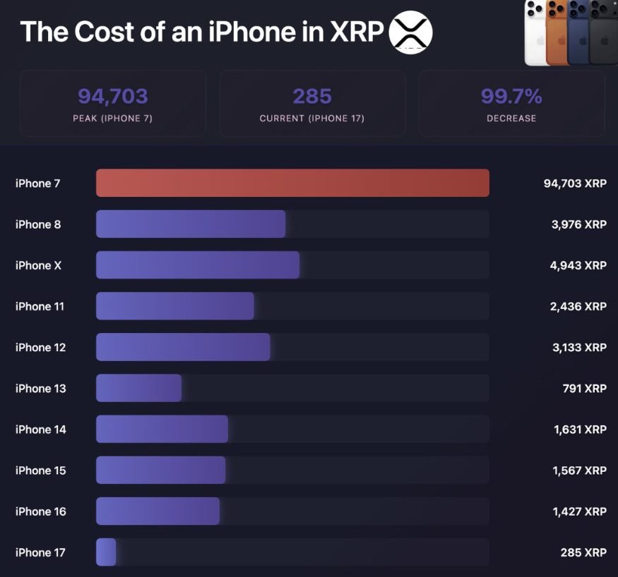 Diagramm mit iPhone XRP -Kosten von iPhone 7 bis iPhone 17