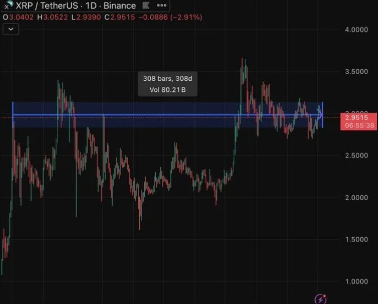 XRP-technisches Diagramm mit 308-Tage-Konsolidierungsmuster