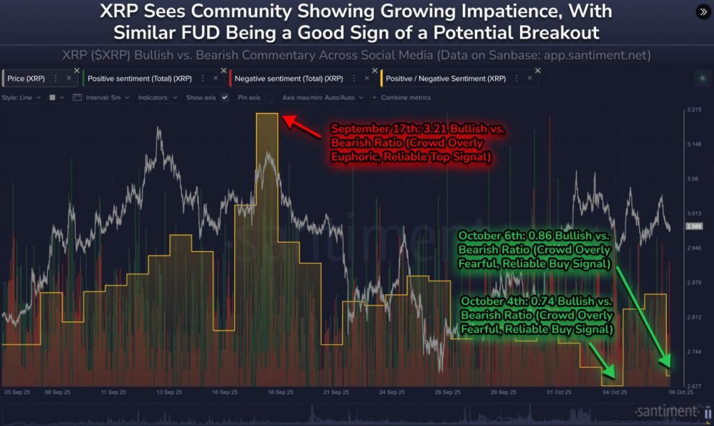 Das Diagramm zeigt die XRP-Einzelhandels-FUD-Werte und pessimistische Stimmungsdaten