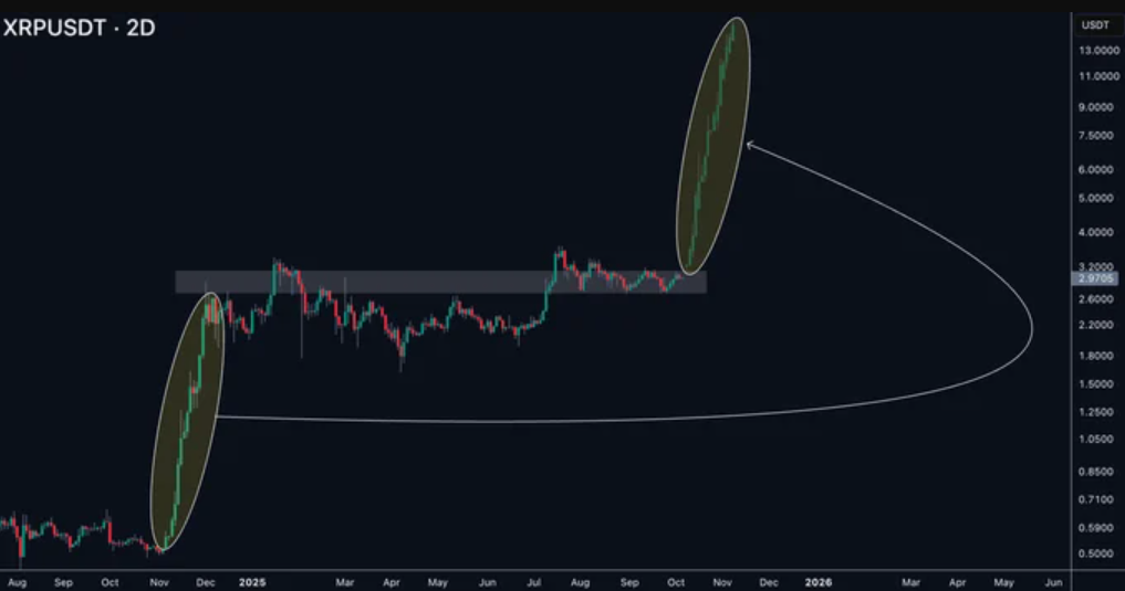XRP-Preisdiagramm, das technische Muster mit Unterstützungs- und Widerstandsniveaus zeigt