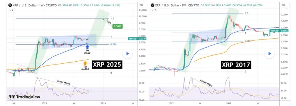 xrp 2017 vs. 2025 Diagrammvergleich Preisanstieg