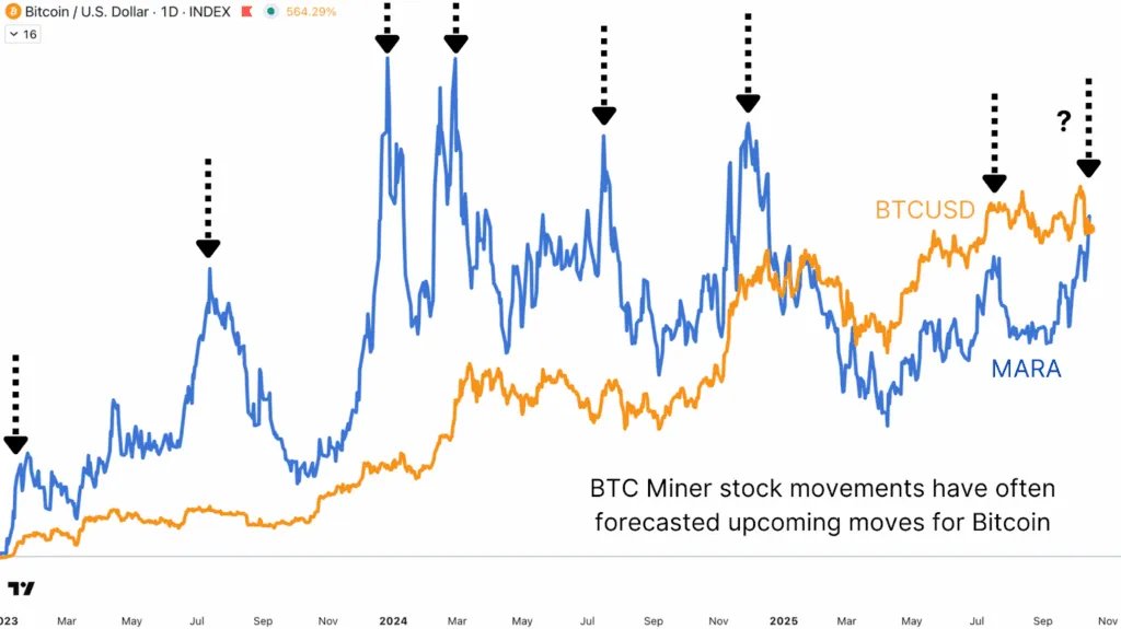 Bitcoin-Mining-Aktien übertreffen Bitcoin und Unternehmensanleihen in der jüngsten Marktrallye 5 Das BTC/MARA-Verhältnis war historisch gesehen der Vorreiter bei den nächsten großen Richtungsbewegungen von Bitcoin.