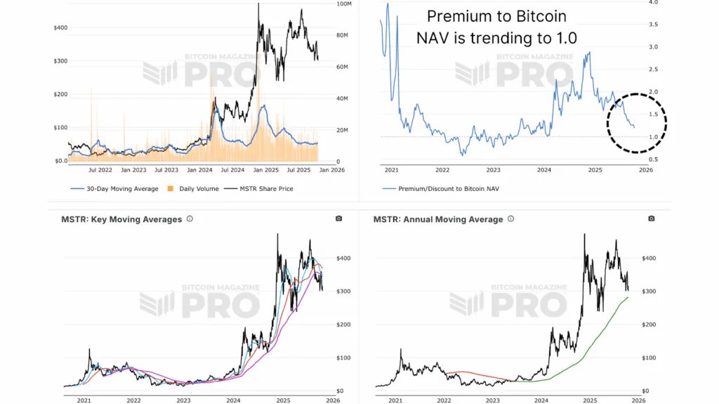 Bitcoin-Mining-Aktien übertreffen Bitcoin und Unternehmensanleihen in der jüngsten Marktrallye 2 Die MSTR-NAV-Prämie tendiert in Richtung 1,0, was auf eine geringere Aktienverschuldung im Vergleich zu Bitcoin hinweist.