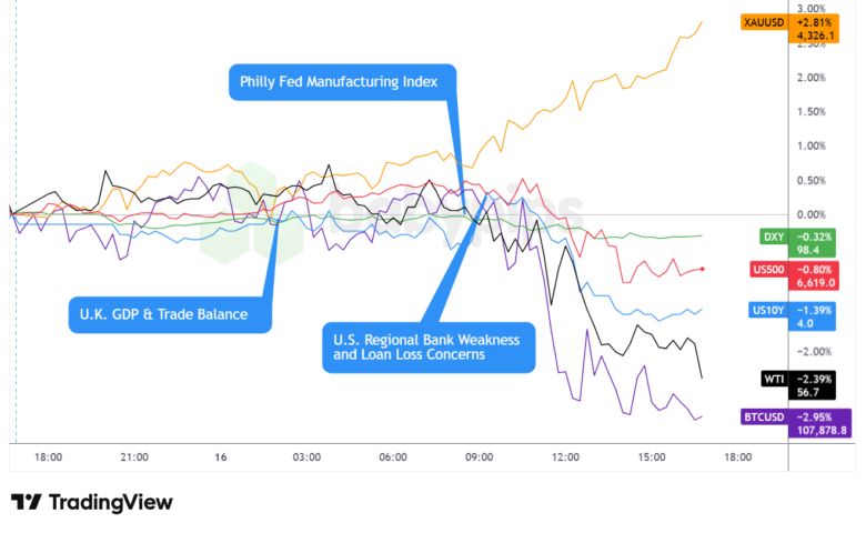 Dollar-Index, Gold, S&P 500, Öl, US-10-Jahres-Rendite, Bitcoin-Overlay-Chart von TradingView
