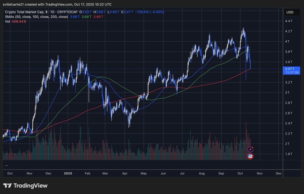 Crypto Total Market Cap testet den 200-Tage-SMA | Quelle: BTCUSDT-Chart auf TradingView