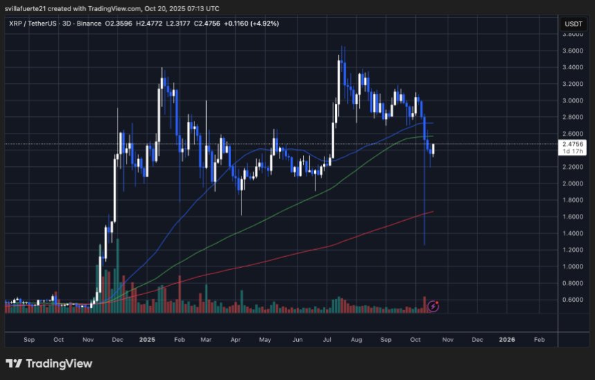 XRP konsolidiert sich unter wichtigen MAs | Quelle: XRPUSDT-Diagramm auf TradingView