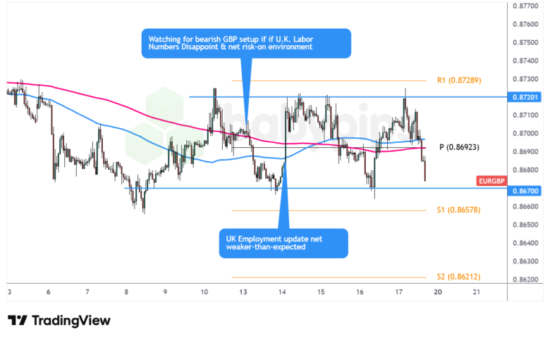 EUR/GBP 1-Hour Forex Chart by TradingView