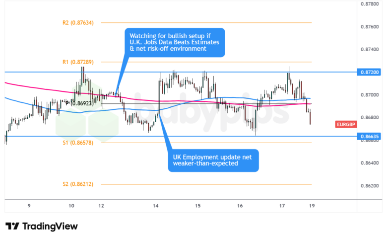 EUR/GBP 1-Hour Forex Chart by TradingView