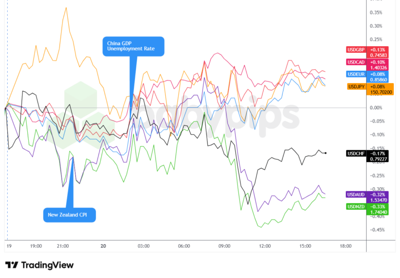 Overlay des Diagramms USD vs. Hauptwährungen von TradingView