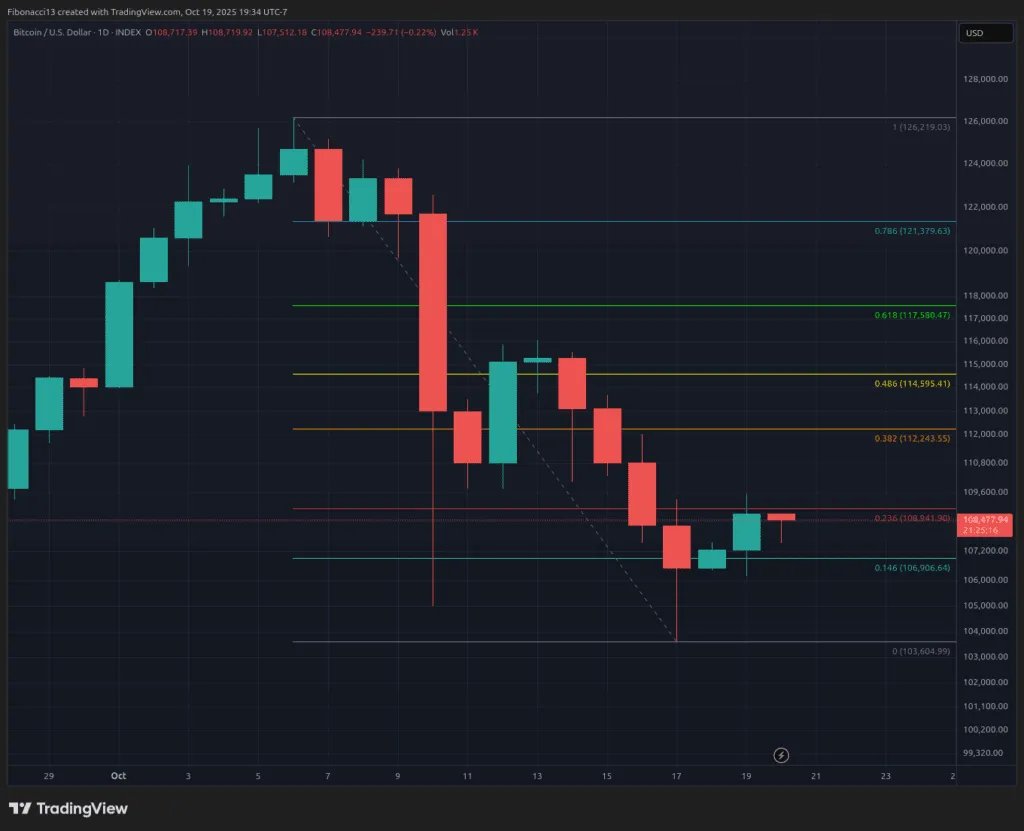 Bärischer Bitcoin-Ausblick: Widerstandsmauer bei 112.000 $ blockiert Erholung auf 122.000 $