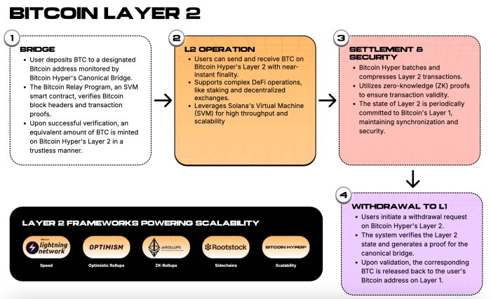 wie Bitcoin Hyper Layer 2 funktioniert.