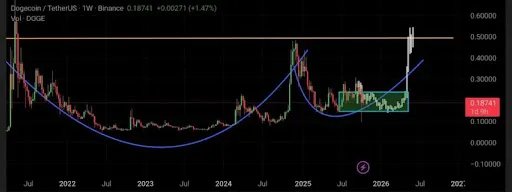 Analysten sagen, dass der Preis von Dogecoin steigen wird, aber kaufen Sie DOGE unter diesem Niveau