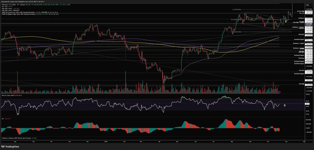 Ethereum-Preisanalyse