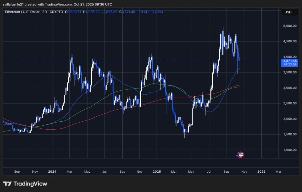 Ethereum konsolidiert sich um Schlüsselniveau | Quelle: ETHUSDT-Chart auf TradingView