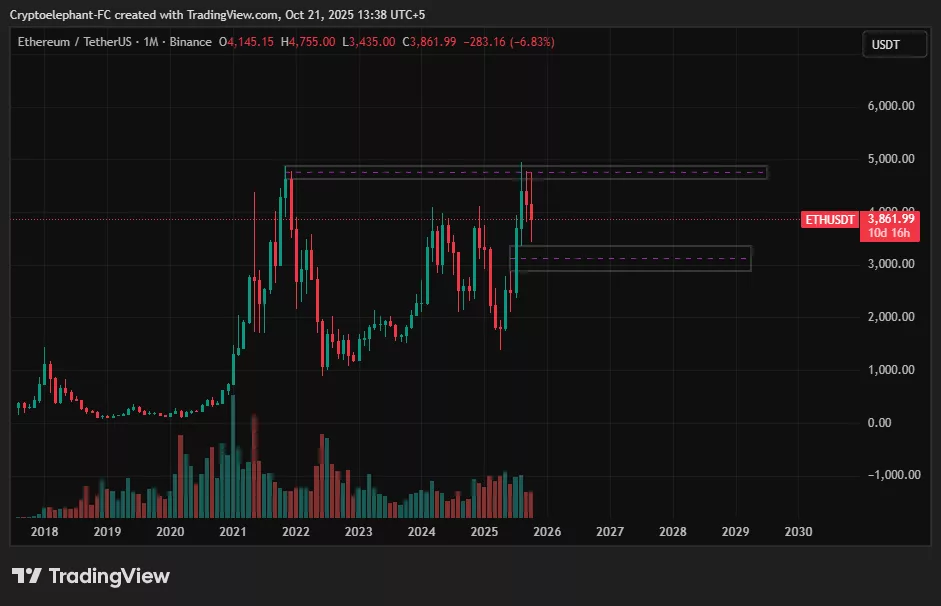 ETH-Preisprognose: Ist Ethereum die Rendite-Kryptowährung, wenn die Zinsen hoch bleiben? - 3