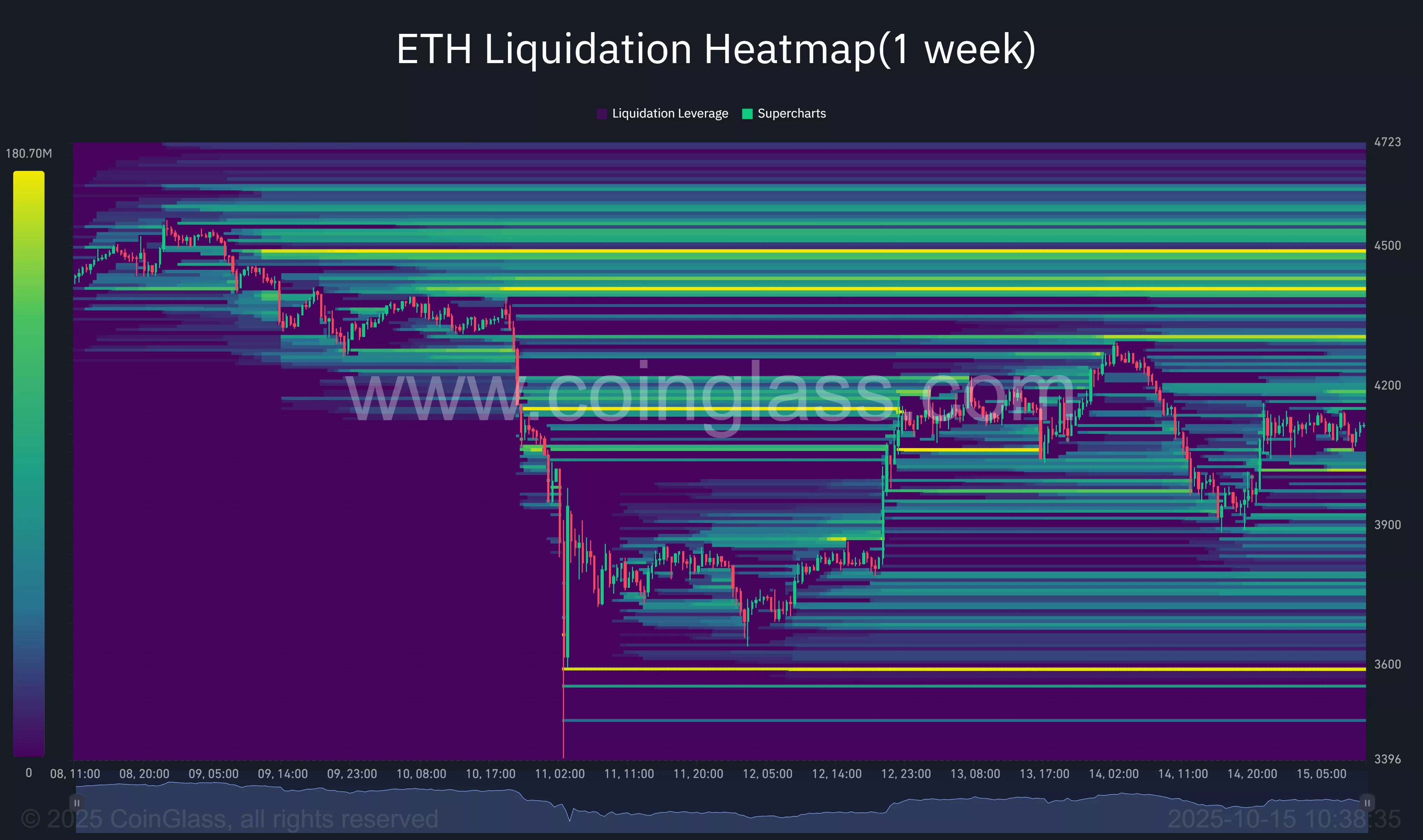 Heatmap der Ethereum-Liquidation