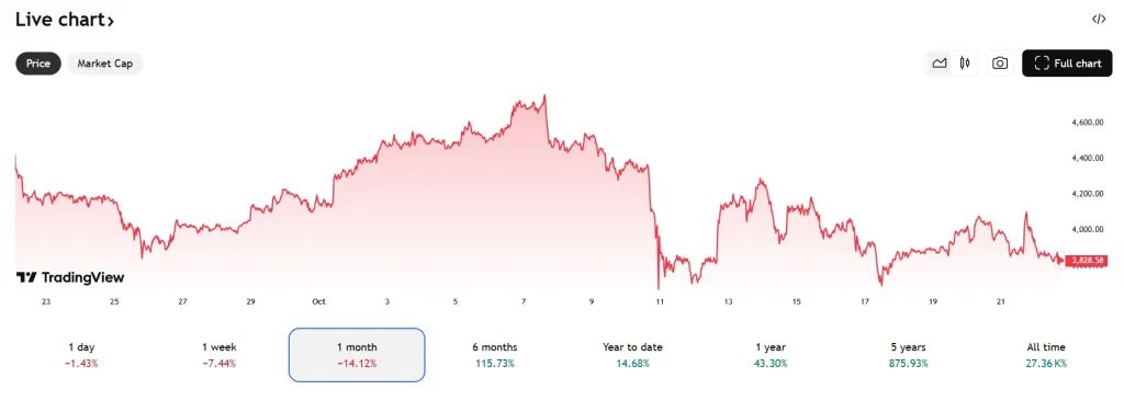 ETH-Preis vom 22. Oktober