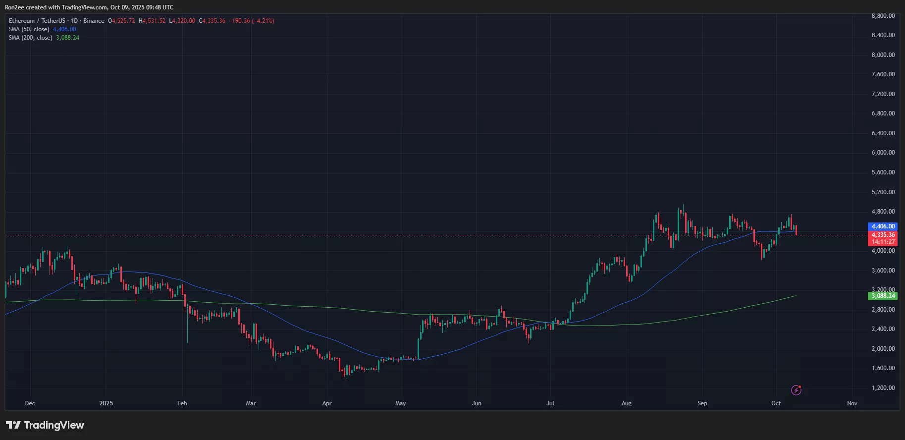 Die ETH-Preisbewegung bestätigte ein goldenes Kreuz auf dem Tages-Chart.