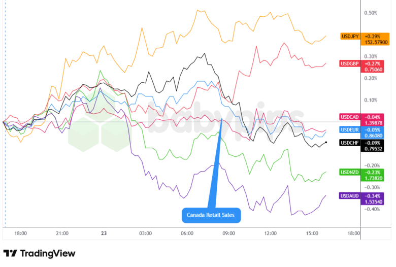 Overlay des Diagramms USD vs. Hauptwährungen von TradingView
