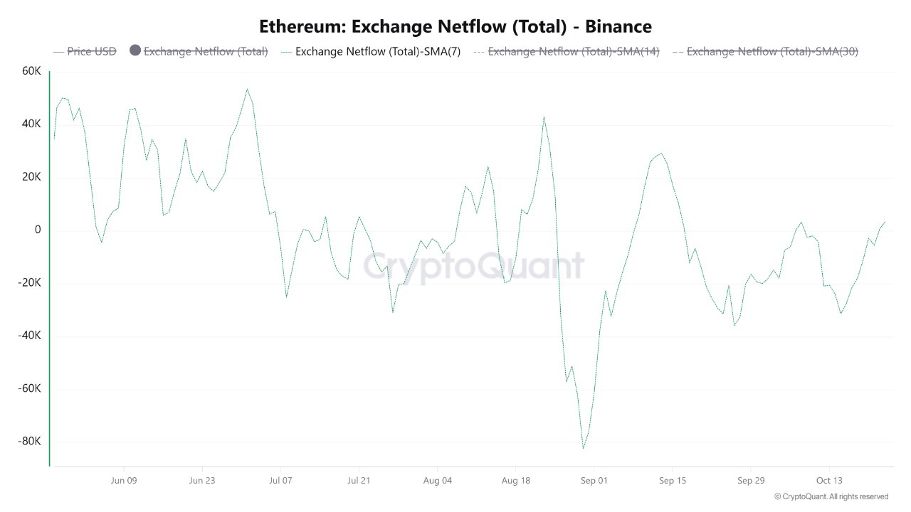Ethereum Exchange Netflow auf Binance | Quelle: CryptoQuant