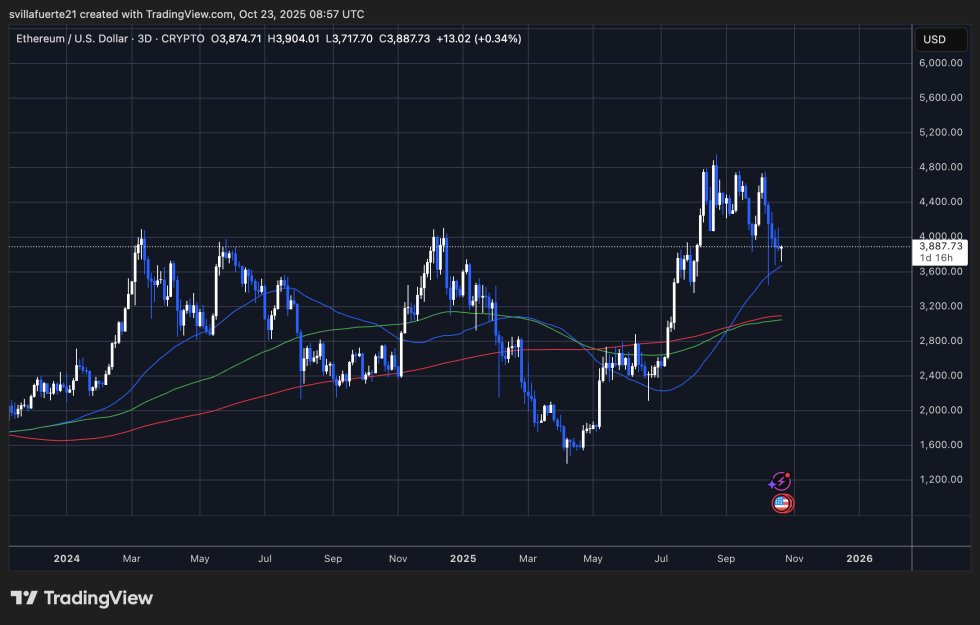ETH konsolidiert sich um kritisches Niveau | Quelle: ETHUSDT-Chart auf TradingView