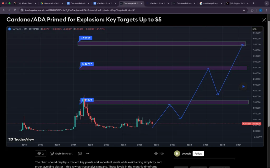 Cardano-Preisprognose: ADA strebt 3,50 $ an, während die Ökosystemexpansion weitergeht. Wird das Jahr 2025 Rekordhöhen liefern? 2 Diagramm99879 2