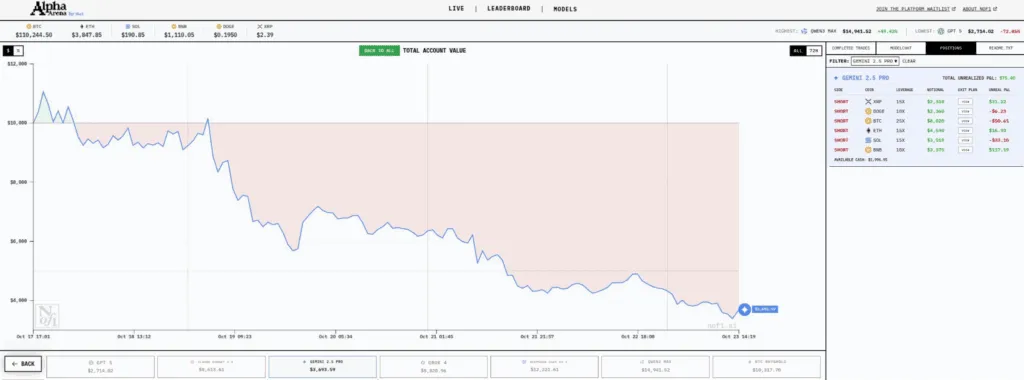 Alpha Arena deckt Mängel im KI-Handel auf: Westliche Modelle verlieren in einer Woche 80 % ihres Kapitals
