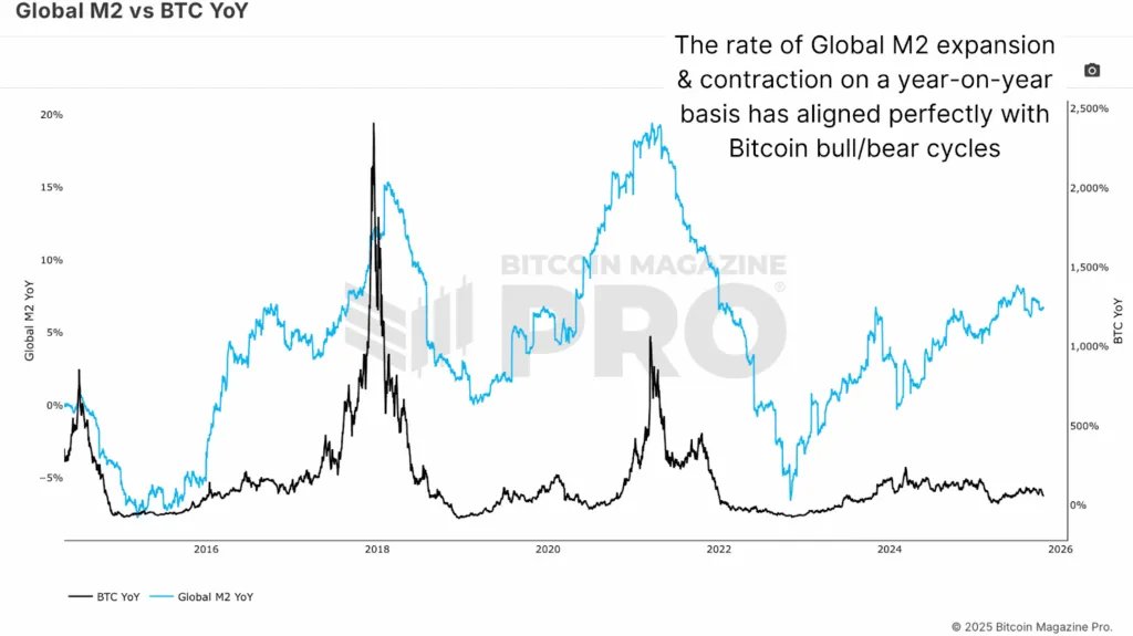 Die globale Geldmenge M2 und BTC (im Jahresvergleich) haben sich in der Vergangenheit praktisch perfekt angepasst.