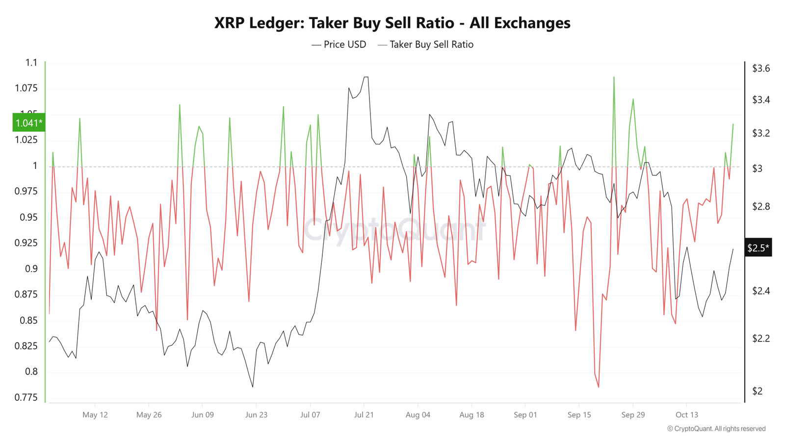 XRP Taker Kauf-/Verkaufsverhältnis