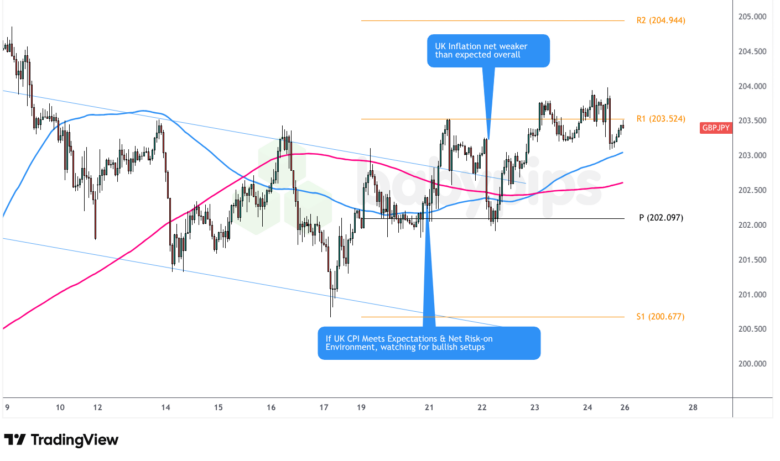 GBP/JPY 1-Hour Forex Chart by TradingView