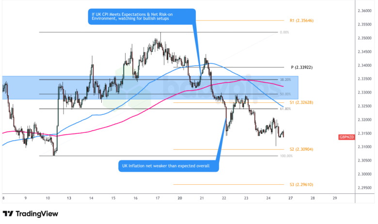 GBP/NZD 1-Hour Forex Chart by TradingView