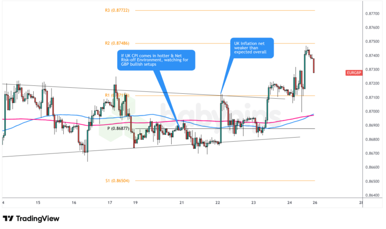 EUR/GBP 1-Hour Forex Chart by TradingView