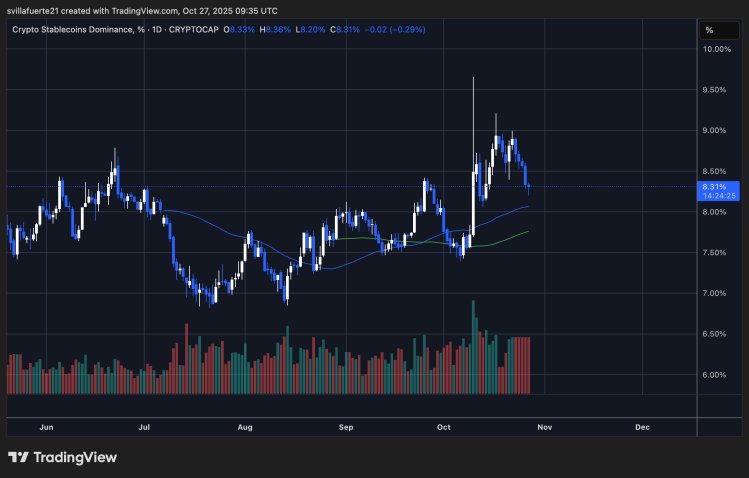 Krypto-Stablecoin-Dominanz % | Quelle: STABLE.CD