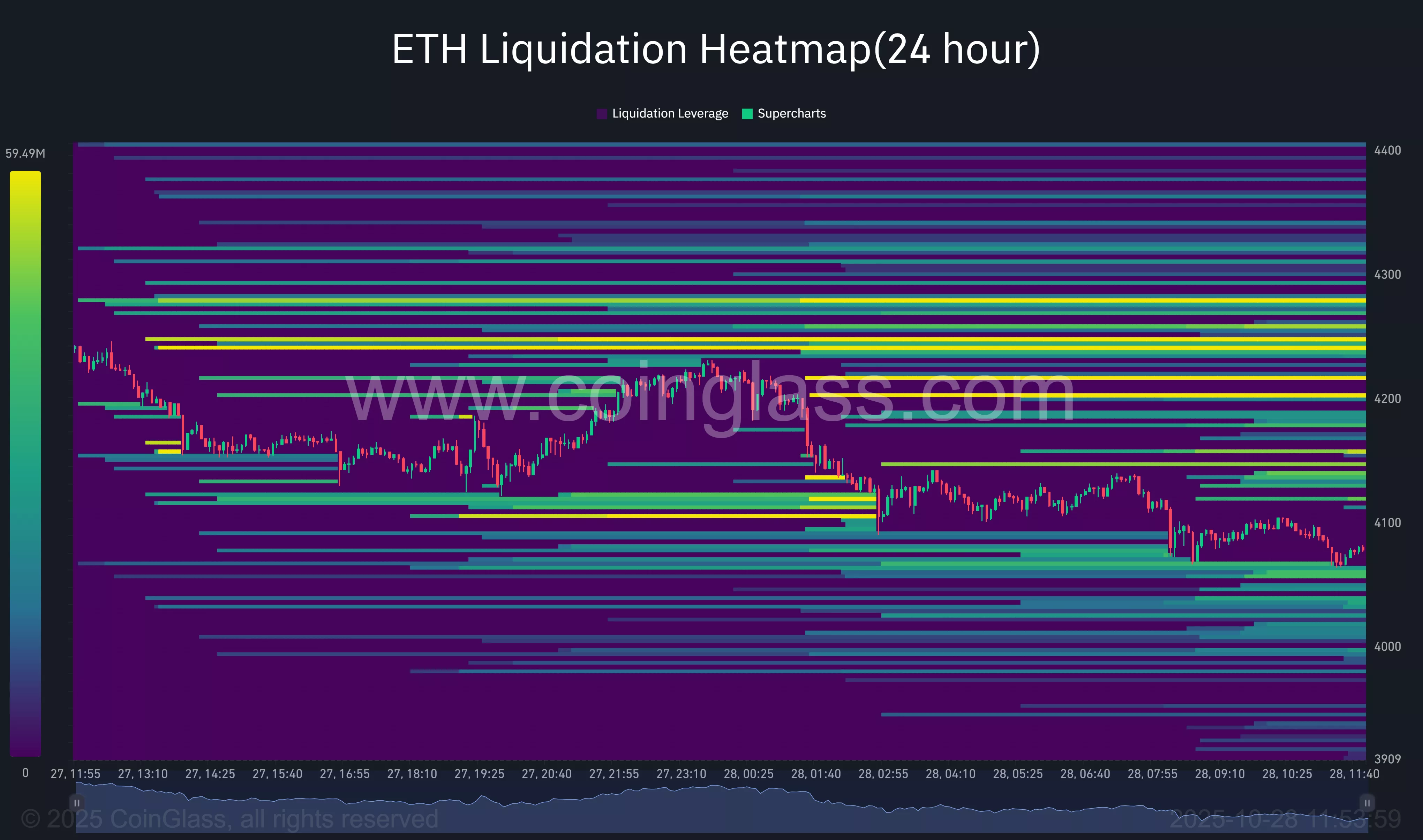 Die ETH-Liquidations-Heatmap zeigt ein Squeeze-Risiko über 4.100 $, mit dünner Unterstützung unter 3.900 $.