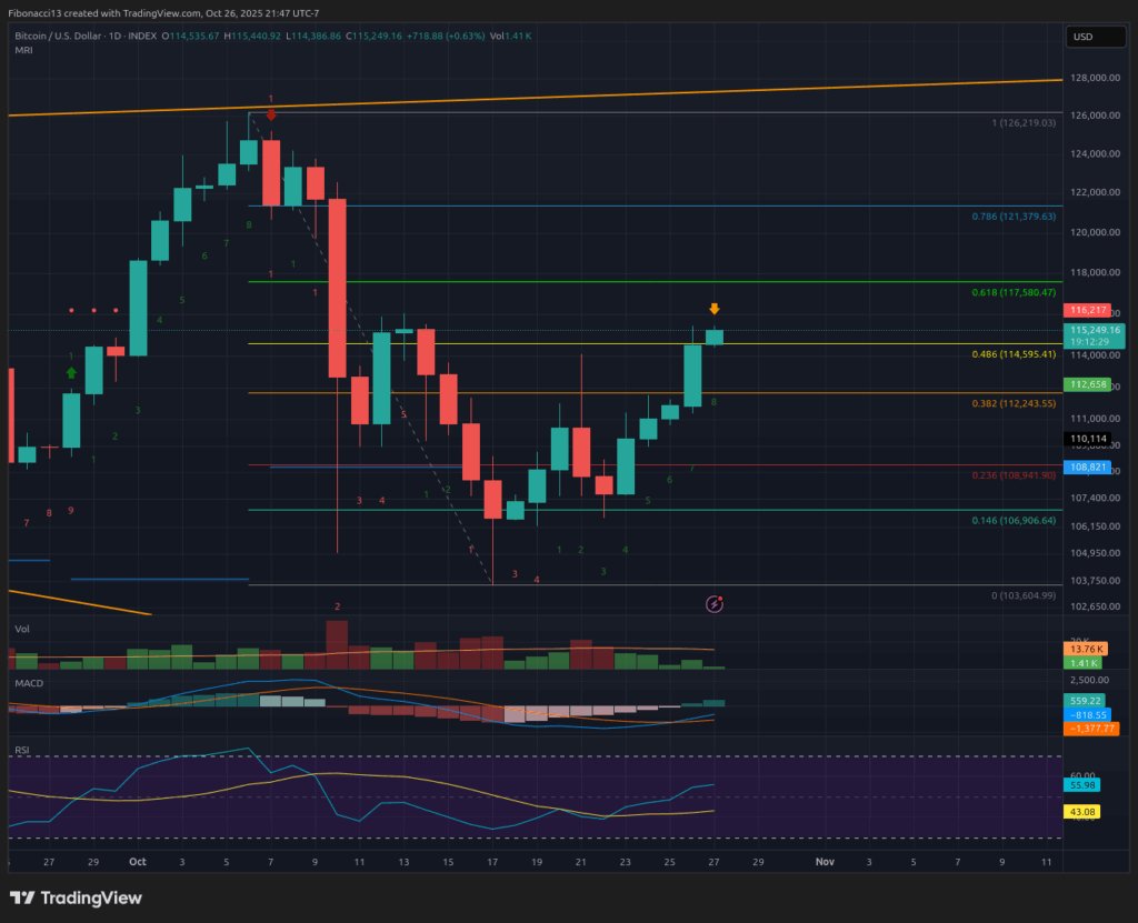 Bitcoin hält sich inmitten der FOMC-Volatilität bei 114.530 $: Bulls Eye-Widerstand bei 117.600 $