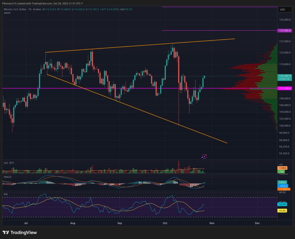 Bitcoin hält sich inmitten der FOMC-Volatilität bei 114.530 $: Bulls Eye-Widerstand bei 117.600 $