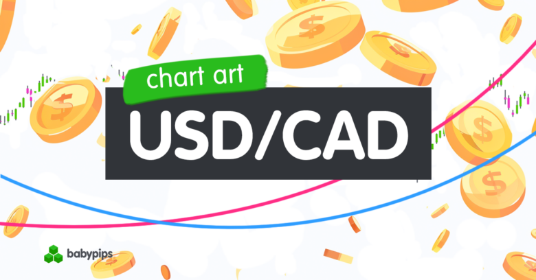 Diagrammgrafik: USD/CAD-Trendfortsetzungs-Setup nahe 1,4000