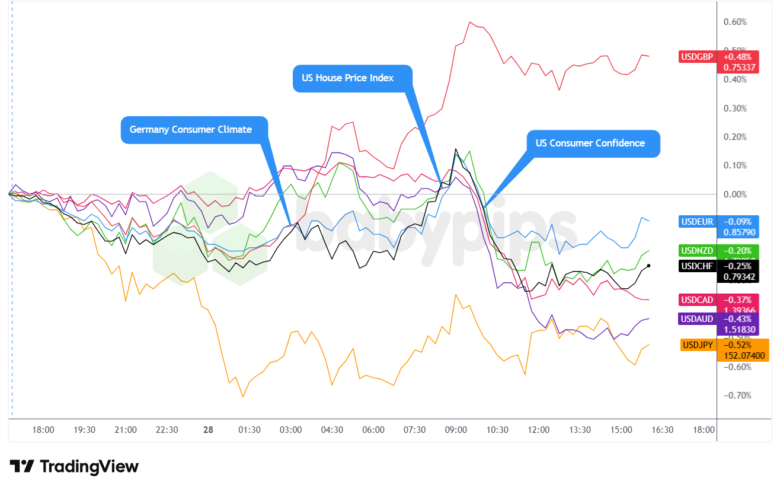 Overlay des Diagramms USD vs. Hauptwährungen von TradingView
