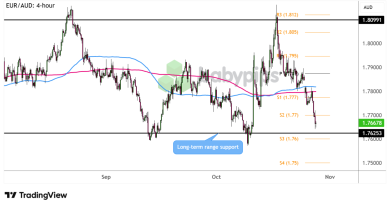 Diagramm: EUR/AUD nähert sich der langfristigen Unterstützung