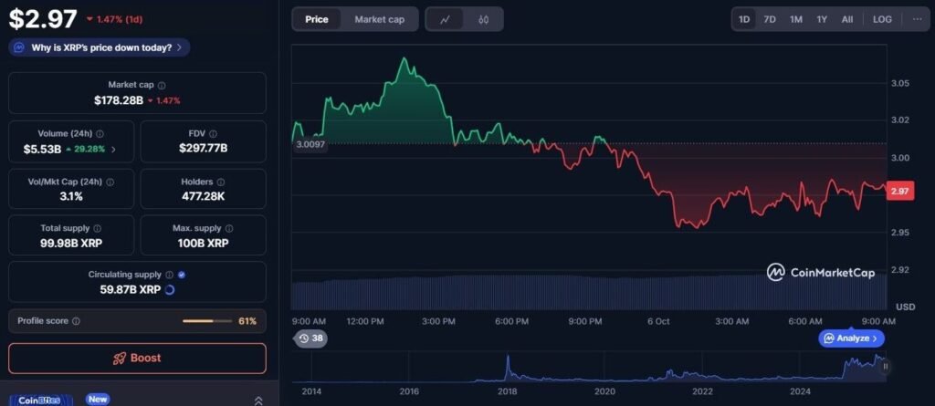Das XRP-Preisdiagramm zeigt den aktuellen Handelspreis von 2,97 US-Dollar bei einer Marktkapitalisierung von 178,28 Milliarden US-Dollar und zeigt den jüngsten Rückgang um 1,47 % sowie Daten zum Handelsvolumen