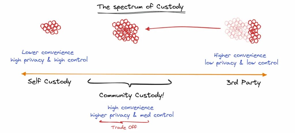 Von der Tarnung zur Größe: Fedi stellt Multi-Sig-Wächter für Federated Bitcoin E-Cash Mints vor
