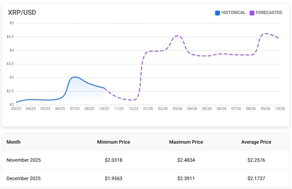XRP-Preisvorhersage für das Jahresende 2025