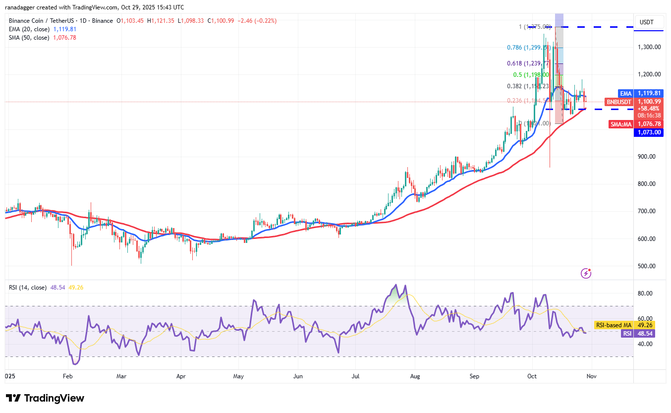Dogecoin, Kryptowährungen, Bitcoin-Preis, XRP, Märkte, Vereinigte Staaten, Kryptowährungsbörse, Bitcoin Cash, Cardano, Preisanalyse, Chainlink, Marktanalyse, Ether-Preis, Solana, Bitcoin ETF, ETF, BNB