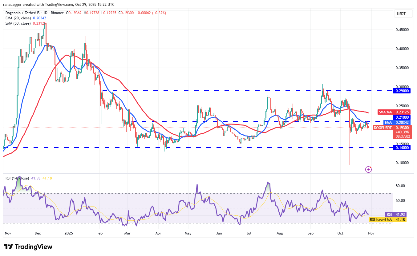 Dogecoin, Kryptowährungen, Bitcoin-Preis, XRP, Märkte, Vereinigte Staaten, Kryptowährungsbörse, Bitcoin Cash, Cardano, Preisanalyse, Chainlink, Marktanalyse, Ether-Preis, Solana, Bitcoin ETF, ETF, BNB