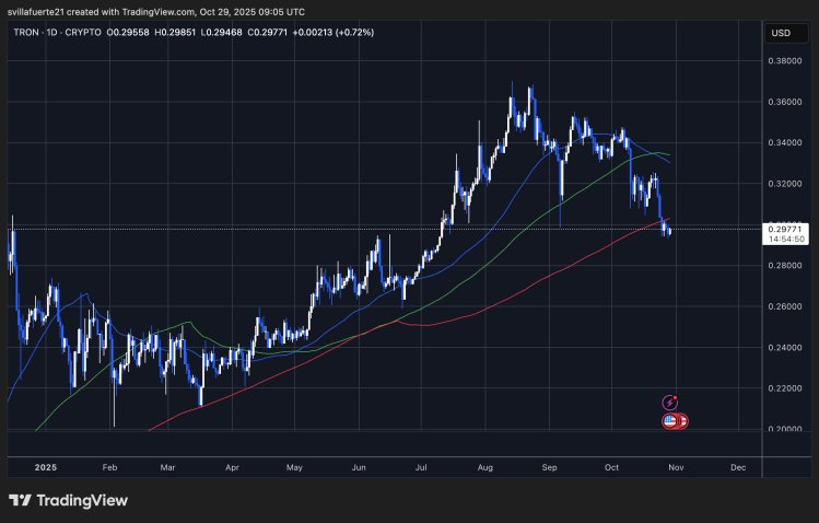 TRX konsolidiert unter 200-Tage-MA | Quelle: TRXUSDT-Chart auf TradingView