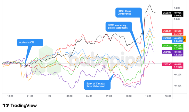 Overlay des Diagramms USD vs. Hauptwährungen von TradingView