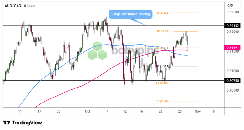 Diagrammkunst: AUD/CAD bleibt immer noch in seiner Spanne!