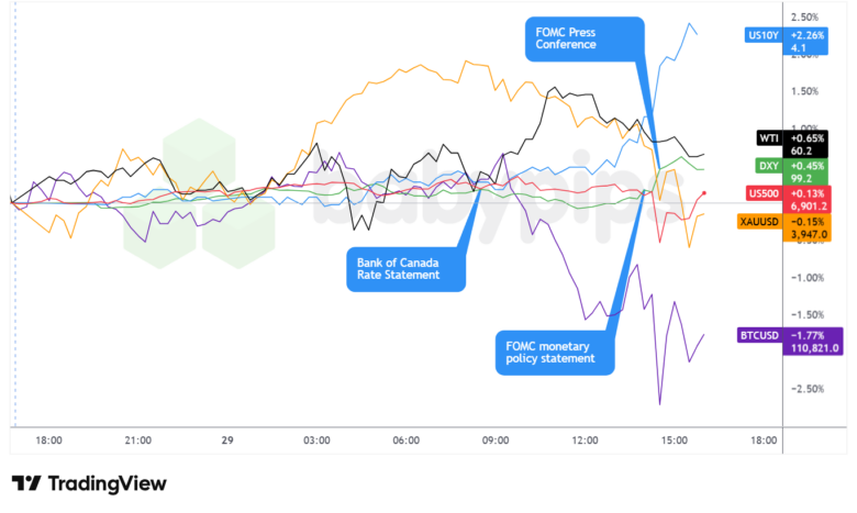 Dollar-Index, Gold, S&P 500, Öl, US-10-Jahres-Rendite, Bitcoin-Overlay-Chart von TradingView