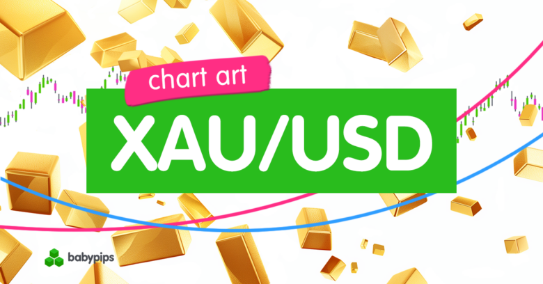 Diagramm: Ist Gold (XAU/USD) bereit, seinen Aufwärtstrend fortzusetzen?